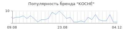 Популярность koch