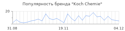 Популярность koch chemie