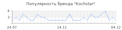 Популярность kochstar
