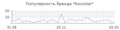 Популярность kocostar