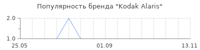 Популярность Kodak Alaris