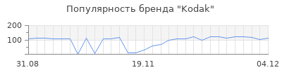 Популярность kodak