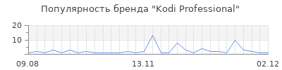 Популярность kodi professional