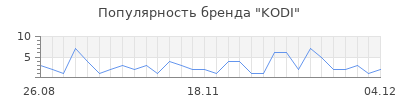 Популярность kodi