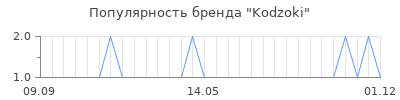 Популярность kodzoki