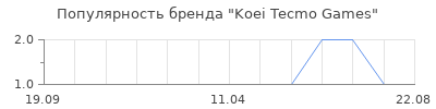 Популярность Koei Tecmo Games