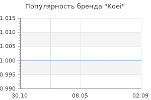 Популярность бренда Koei