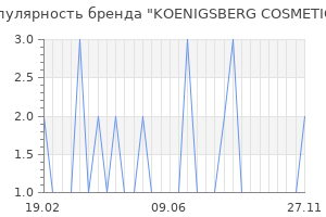 Популярность бренда KOENIGSBERG COSMETICS
