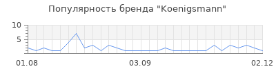 Популярность Koenigsmann