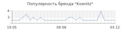 Популярность Koenitz