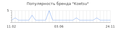 Популярность Koetsu