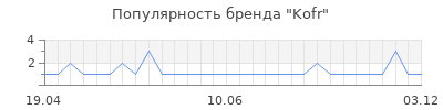 Популярность kofr