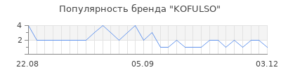 Популярность kofulso