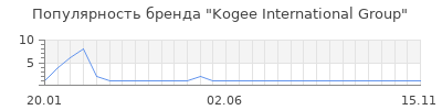 Популярность kogee international group