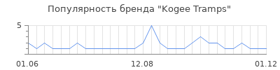 Популярность kogee tramps