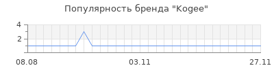 Популярность kogee