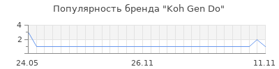 Популярность Koh Gen Do