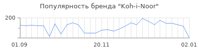 Популярность koh i noor