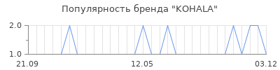 Популярность kohala