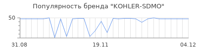 Популярность KOHLER-SDMO