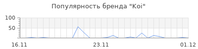 Популярность koi