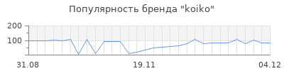 Популярность koiko