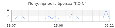 Популярность KOIN