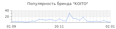 Популярность koito