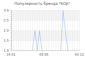 Популярность бренда koji