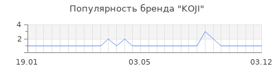 Популярность koji