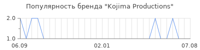 Популярность kojima productions