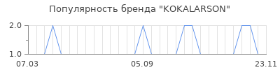 Популярность KOKALARSON