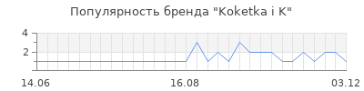 Популярность Koketka i K