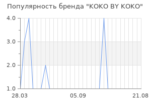 Популярность бренда koko by koko