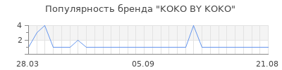 Популярность koko by koko