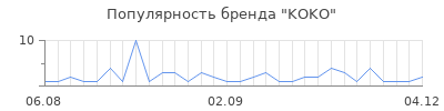 Популярность koko