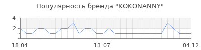 Популярность kokonanny