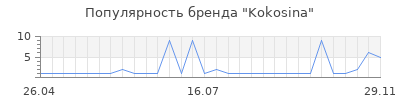 Популярность kokosina