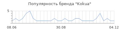 Популярность kokua