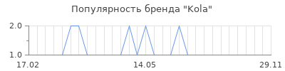 Популярность kola