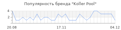 Популярность koller pool