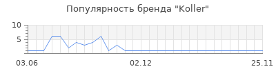 Популярность koller