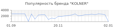 Популярность kolner
