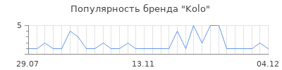 Популярность kolo