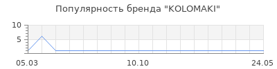 Популярность kolomaki
