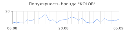 Популярность kolor