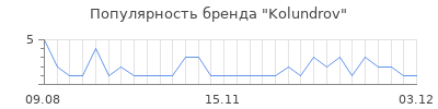 Популярность kolundrov