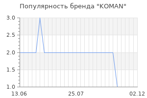 Популярность бренда KOMAN