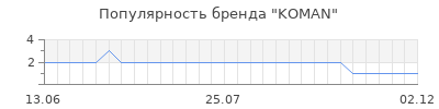 Популярность KOMAN
