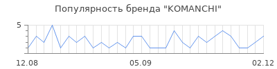 Популярность komanchi